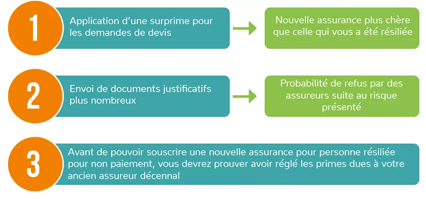 consequences-resiliation-decennale-Assurance decennale pour résilie