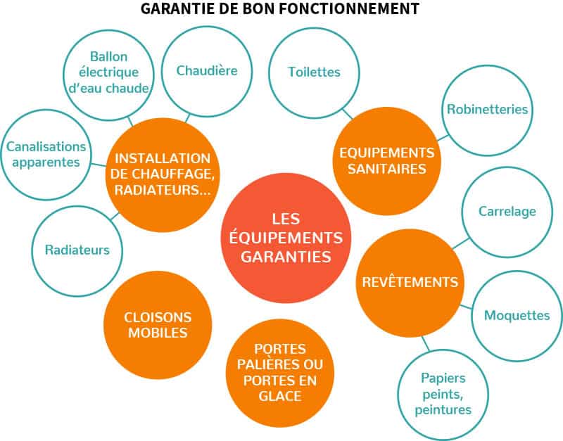 garantie bon fonctionnement