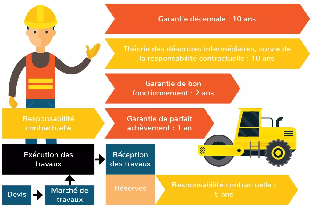 garanties-constructeurs - Assurance decennale pour résilie