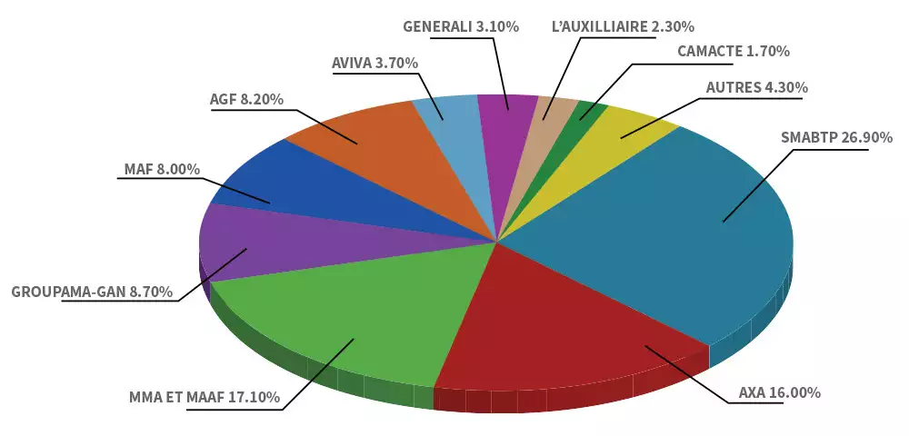 Parts de marché des 10 groupes les plus actifs de l'assurance décennale